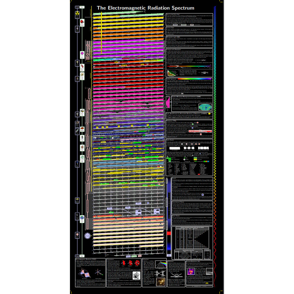 The Electromagnetic Radiation Spectrum Poster PDF
